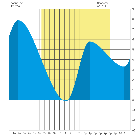Willamette River Entrance tide chart for Wednesday, August 28, 2024