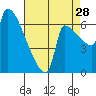 Willamette River Entrance tide chart for Wednesday, August 28, 2024