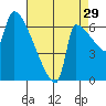 Willamette River Entrance tide chart for Thursday, August 29, 2024