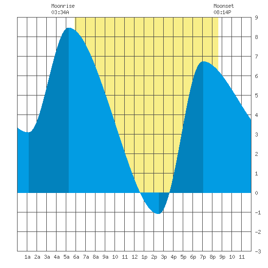 Willamette River Entrance tide chart for Friday, August 2, 2024