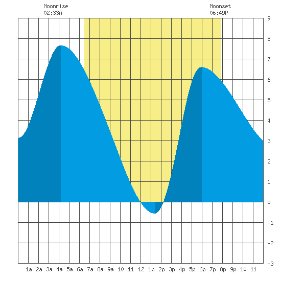 Willamette River Entrance tide chart for Friday, August 30, 2024