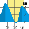 Willamette River Entrance tide chart for Friday, August 30, 2024