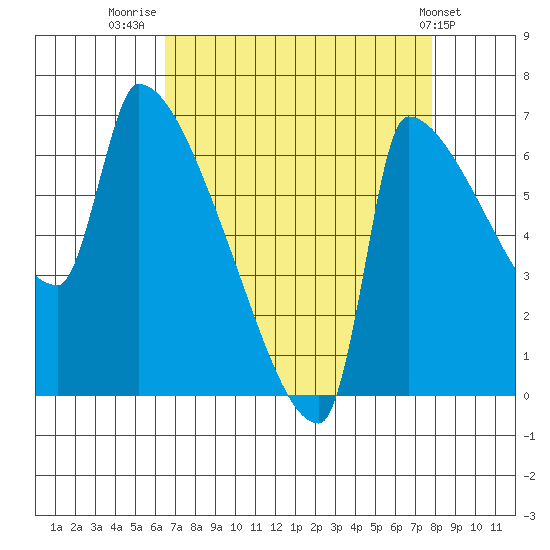 Willamette River Entrance tide chart for Saturday, August 31, 2024