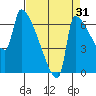 Willamette River Entrance tide chart for Saturday, August 31, 2024
