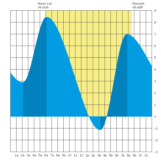 Willamette River Entrance tide chart for Saturday, August 3, 2024