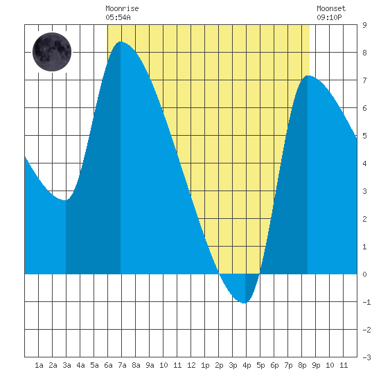 Willamette River Entrance tide chart for Sunday, August 4, 2024