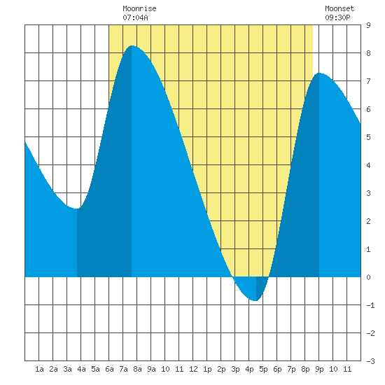 Willamette River Entrance tide chart for Monday, August 5, 2024