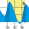 Willamette River Entrance tide chart for Monday, August 5, 2024
