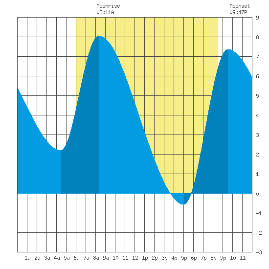 Willamette River Entrance tide chart for Tuesday, August 6, 2024