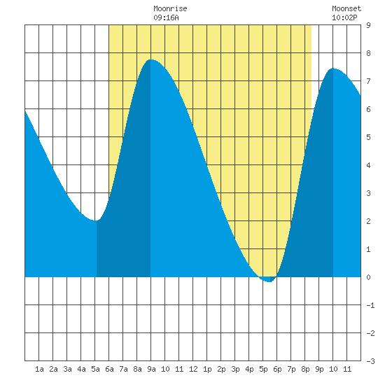 Willamette River Entrance tide chart for Wednesday, August 7, 2024