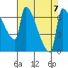 Willamette River Entrance tide chart for Wednesday, August 7, 2024