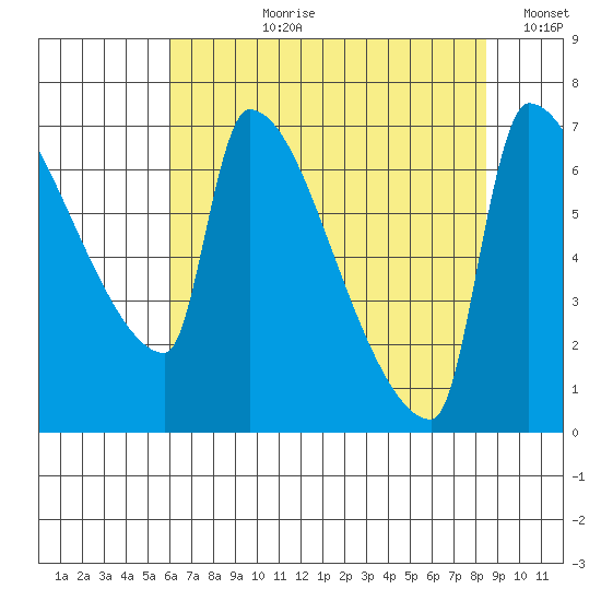 Willamette River Entrance tide chart for Thursday, August 8, 2024