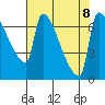 Willamette River Entrance tide chart for Thursday, August 8, 2024