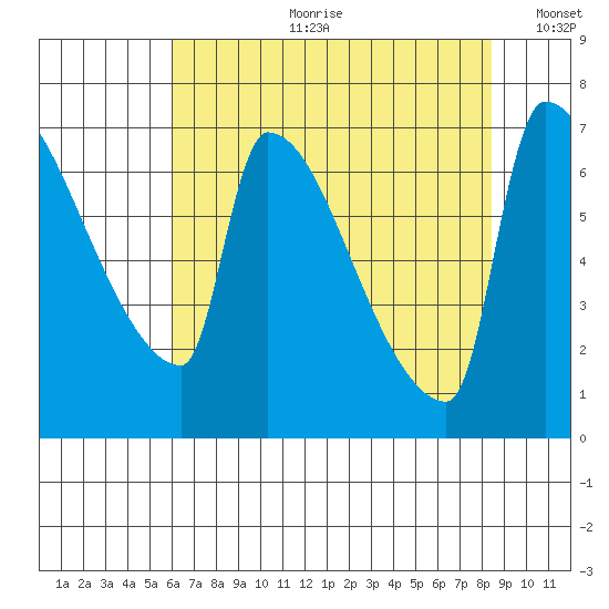 Willamette River Entrance tide chart for Friday, August 9, 2024