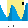 Willamette River Entrance tide chart for Friday, August 9, 2024