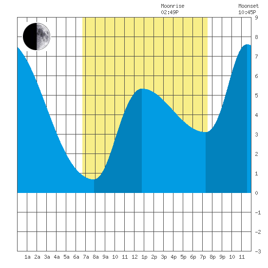 Willamette River Entrance tide chart for Tuesday, September 10, 2024