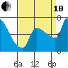 Willamette River Entrance tide chart for Tuesday, September 10, 2024