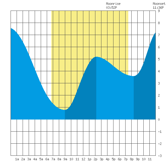 Willamette River Entrance tide chart for Wednesday, September 11, 2024
