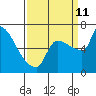 Willamette River Entrance tide chart for Wednesday, September 11, 2024