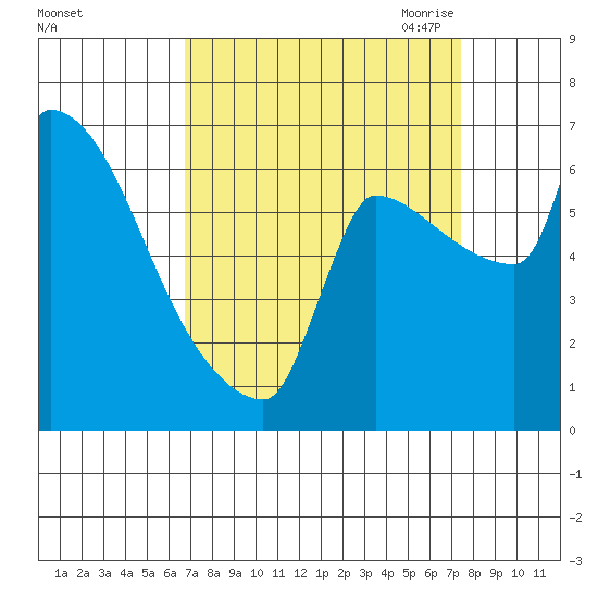 Willamette River Entrance tide chart for Thursday, September 12, 2024