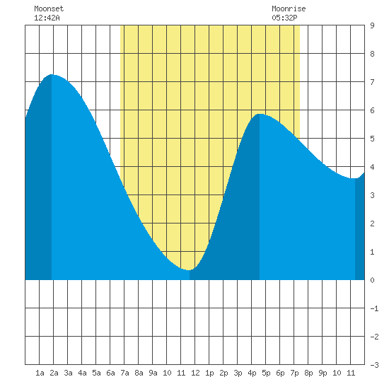 Willamette River Entrance tide chart for Friday, September 13, 2024