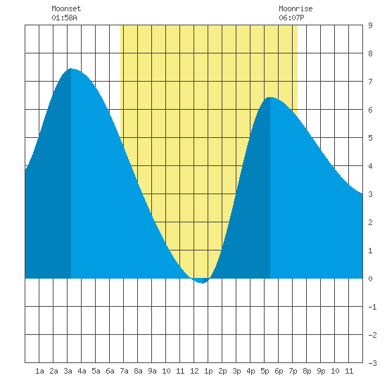Willamette River Entrance tide chart for Saturday, September 14, 2024