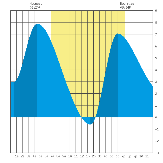 Willamette River Entrance tide chart for Sunday, September 15, 2024