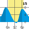 Willamette River Entrance tide chart for Sunday, September 15, 2024