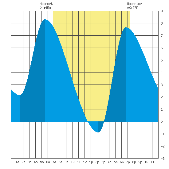 Willamette River Entrance tide chart for Monday, September 16, 2024