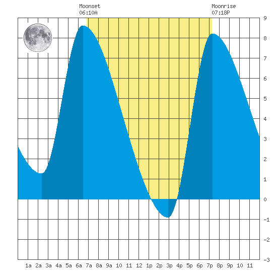 Willamette River Entrance tide chart for Tuesday, September 17, 2024