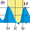 Willamette River Entrance tide chart for Tuesday, September 17, 2024