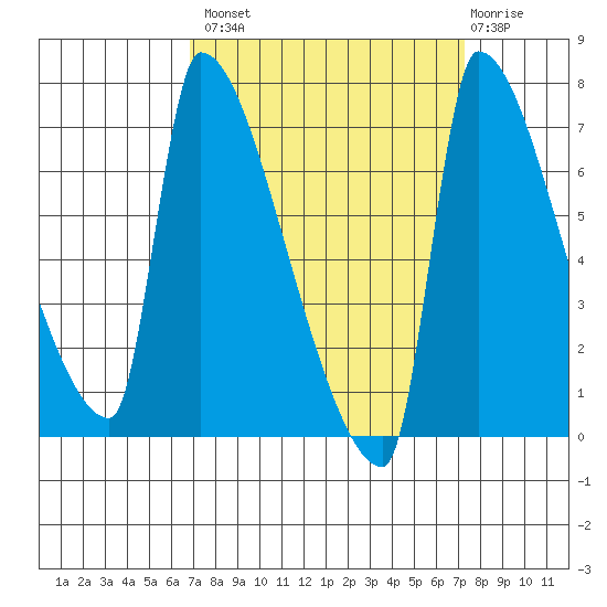 Willamette River Entrance tide chart for Wednesday, September 18, 2024