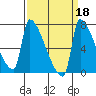 Willamette River Entrance tide chart for Wednesday, September 18, 2024