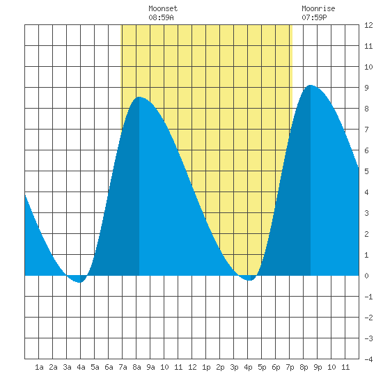 Willamette River Entrance tide chart for Thursday, September 19, 2024