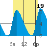 Willamette River Entrance tide chart for Thursday, September 19, 2024