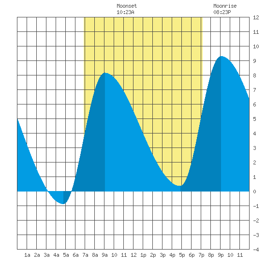 Willamette River Entrance tide chart for Friday, September 20, 2024