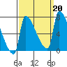 Willamette River Entrance tide chart for Friday, September 20, 2024