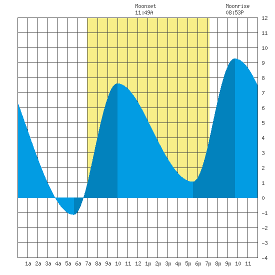 Willamette River Entrance tide chart for Saturday, September 21, 2024