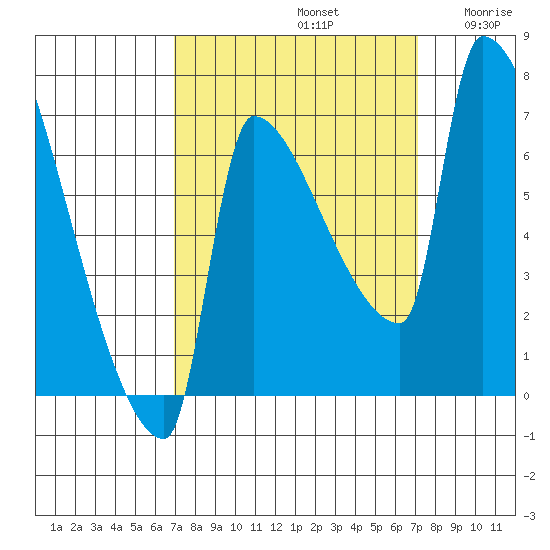 Willamette River Entrance tide chart for Sunday, September 22, 2024