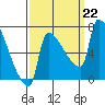 Willamette River Entrance tide chart for Sunday, September 22, 2024