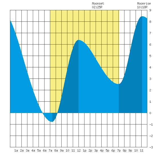 Willamette River Entrance tide chart for Monday, September 23, 2024