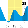 Willamette River Entrance tide chart for Monday, September 23, 2024
