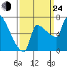 Willamette River Entrance tide chart for Tuesday, September 24, 2024