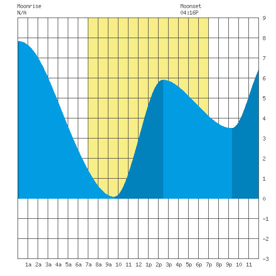 Willamette River Entrance tide chart for Wednesday, September 25, 2024