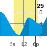 Willamette River Entrance tide chart for Wednesday, September 25, 2024