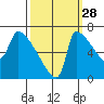 Willamette River Entrance tide chart for Saturday, September 28, 2024