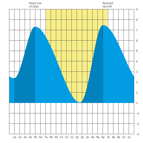 Willamette River Entrance tide chart for Sunday, September 29, 2024