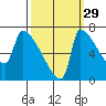 Willamette River Entrance tide chart for Sunday, September 29, 2024