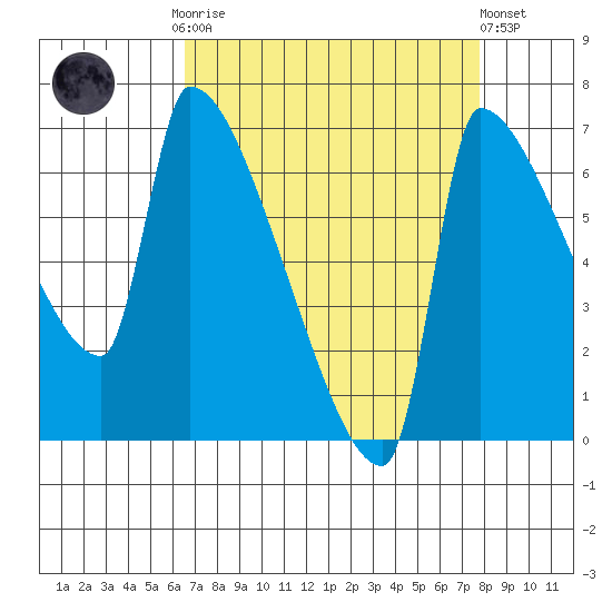 Willamette River Entrance tide chart for Monday, September 2, 2024