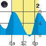 Willamette River Entrance tide chart for Monday, September 2, 2024
